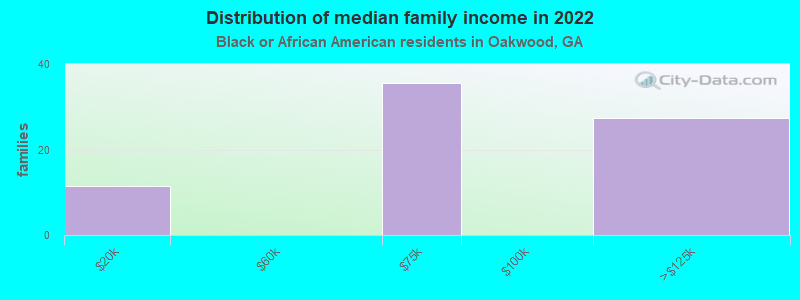 Distribution of median family income in 2022