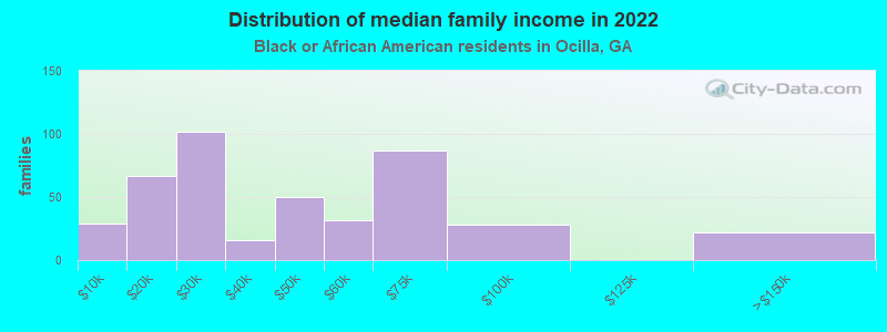 Distribution of median family income in 2022