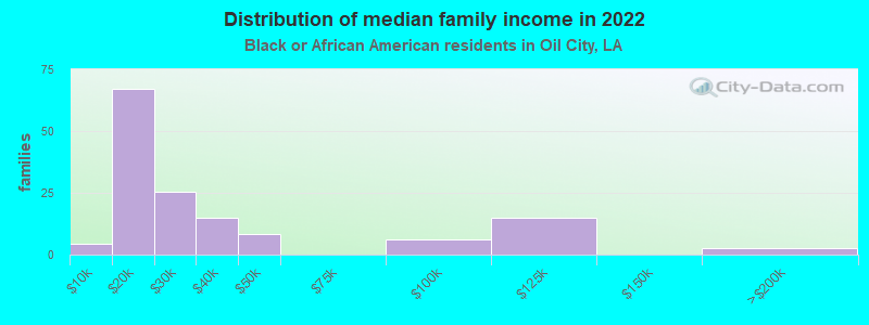 Distribution of median family income in 2022