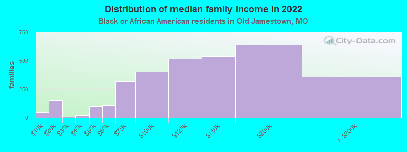 Distribution of median family income in 2022