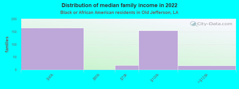 Distribution of median family income in 2022