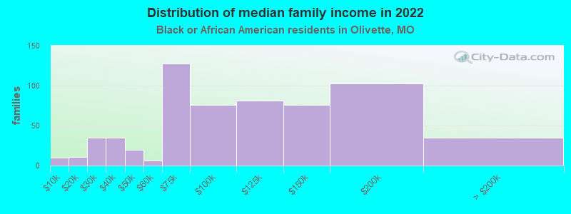 Distribution of median family income in 2022