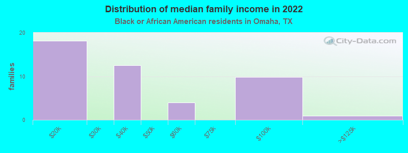 Distribution of median family income in 2022