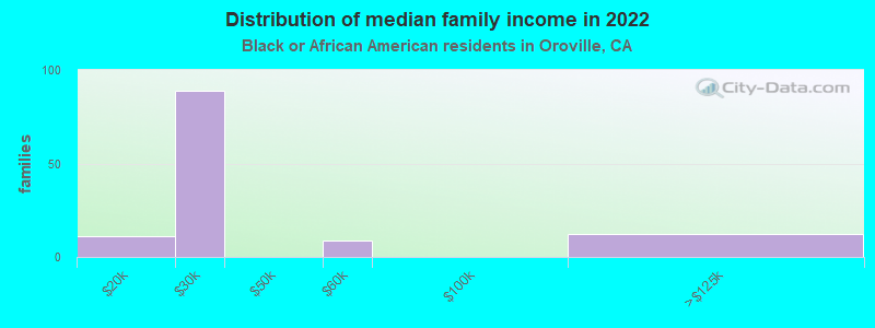 Distribution of median family income in 2022