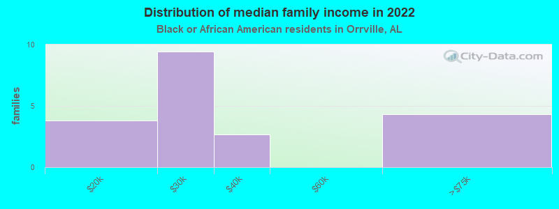 Distribution of median family income in 2022