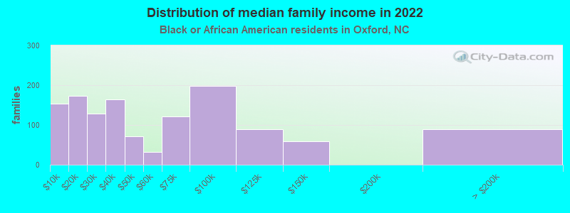 Distribution of median family income in 2022