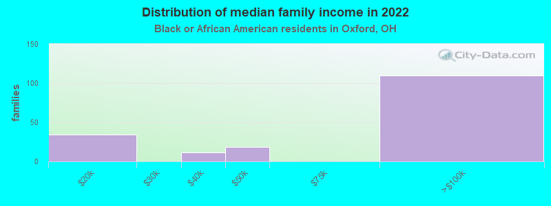 Distribution of median family income in 2022