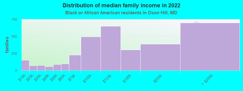 Distribution of median family income in 2022