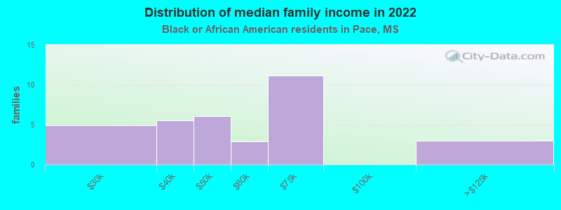 Distribution of median family income in 2022