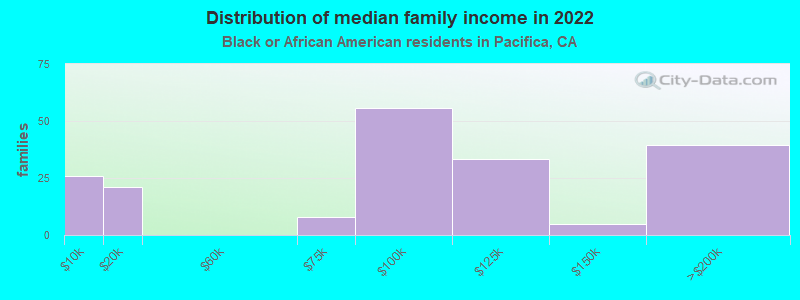 Distribution of median family income in 2022