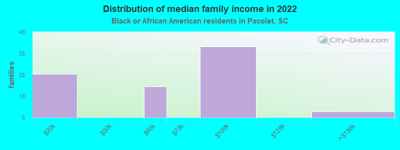 Distribution of median family income in 2022