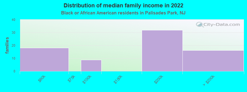 Distribution of median family income in 2022