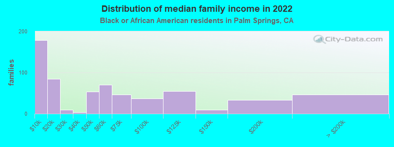 Distribution of median family income in 2022