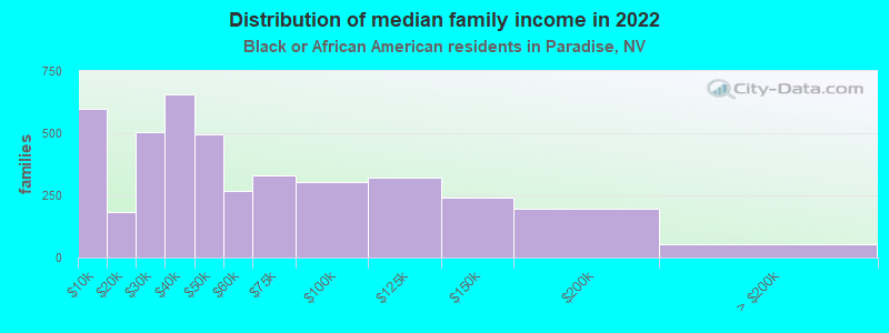 Distribution of median family income in 2022