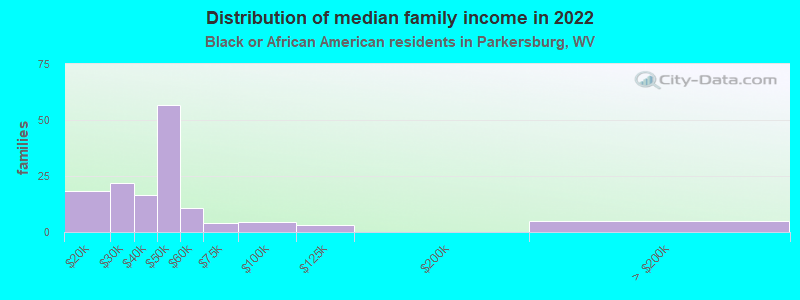 Distribution of median family income in 2022