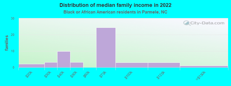 Distribution of median family income in 2022