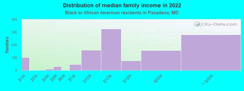 Distribution of median family income in 2022