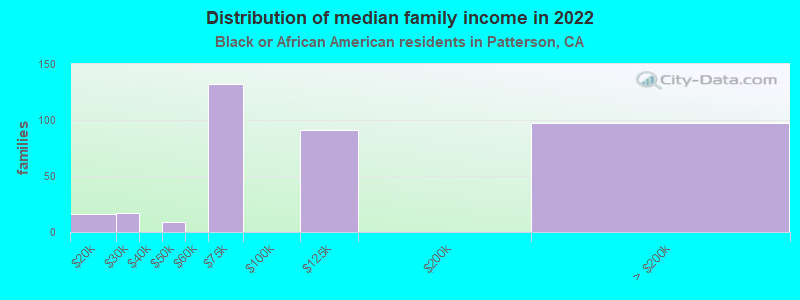 Distribution of median family income in 2022