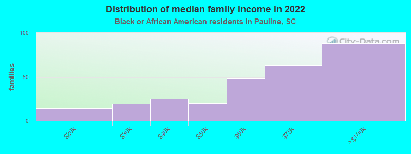 Distribution of median family income in 2022