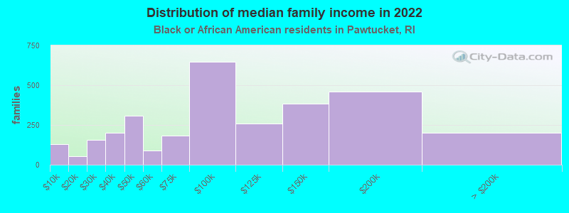 Distribution of median family income in 2022