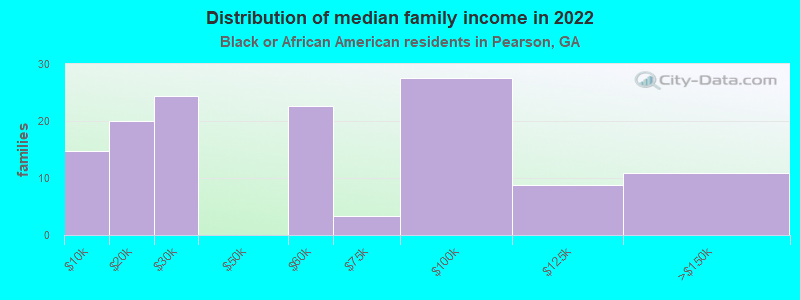 Distribution of median family income in 2022