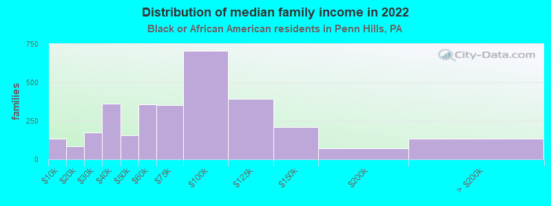 Distribution of median family income in 2022