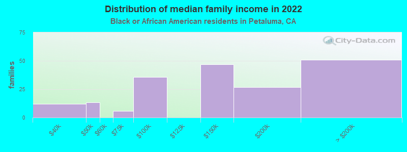 Distribution of median family income in 2022