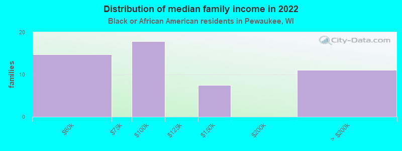 Distribution of median family income in 2022