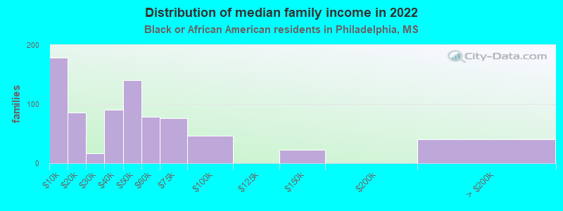 Distribution of median family income in 2022