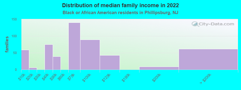 Distribution of median family income in 2022