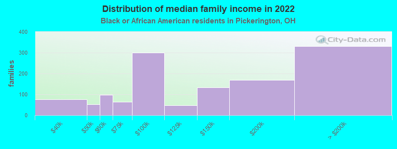 Distribution of median family income in 2022