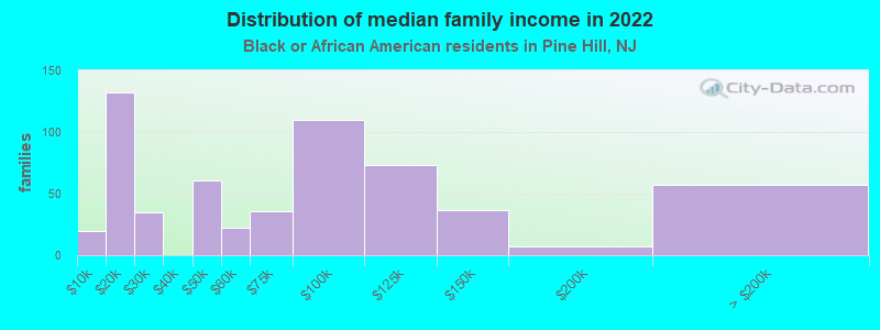 Distribution of median family income in 2022