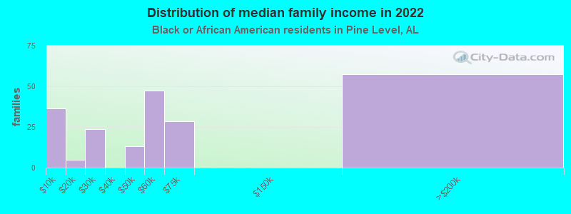 Distribution of median family income in 2022