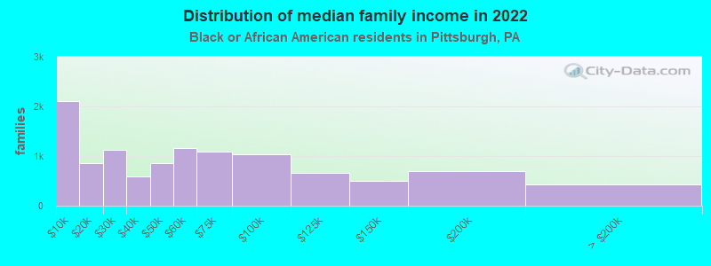 Distribution of median family income in 2022