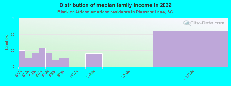 Distribution of median family income in 2022