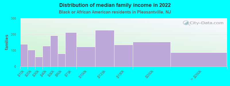 Distribution of median family income in 2022