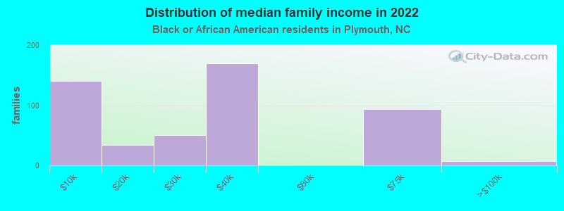 Distribution of median family income in 2022