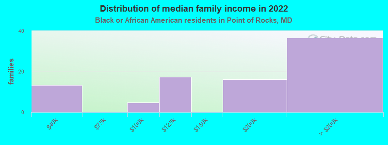 Distribution of median family income in 2022