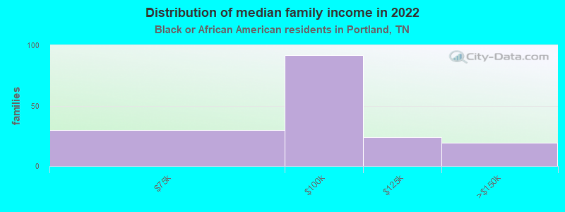 Distribution of median family income in 2022