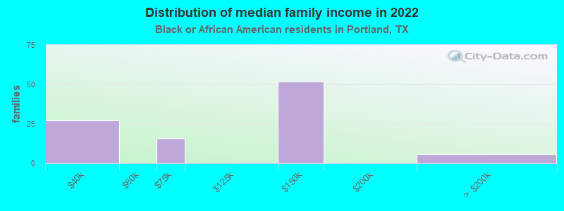 Distribution of median family income in 2022