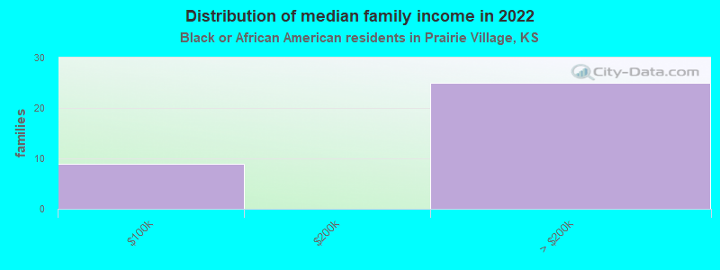 Distribution of median family income in 2022