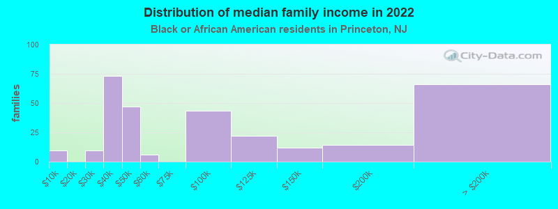 Distribution of median family income in 2022