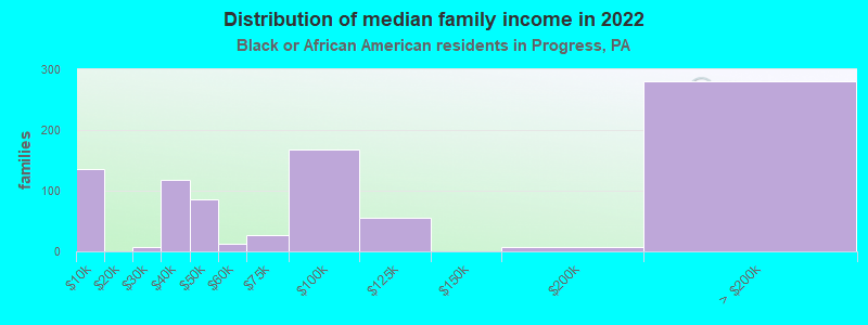 Distribution of median family income in 2022