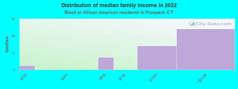 Distribution of median family income in 2022