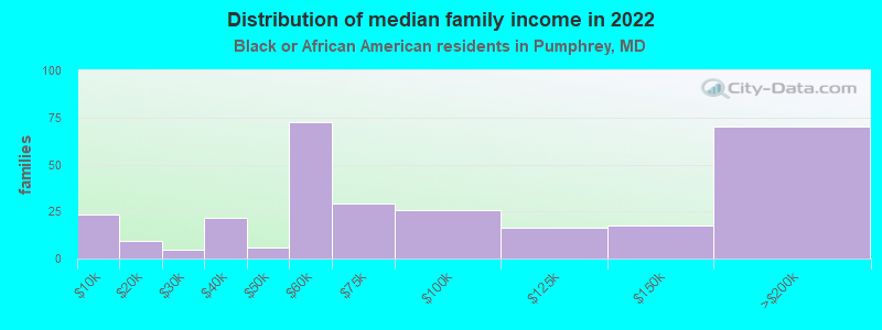 Distribution of median family income in 2022