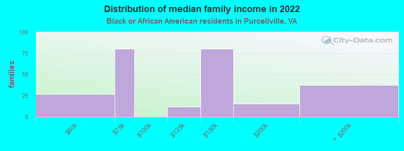 Distribution of median family income in 2022