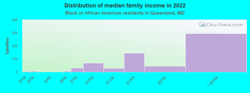 Distribution of median family income in 2022