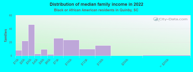 Distribution of median family income in 2022