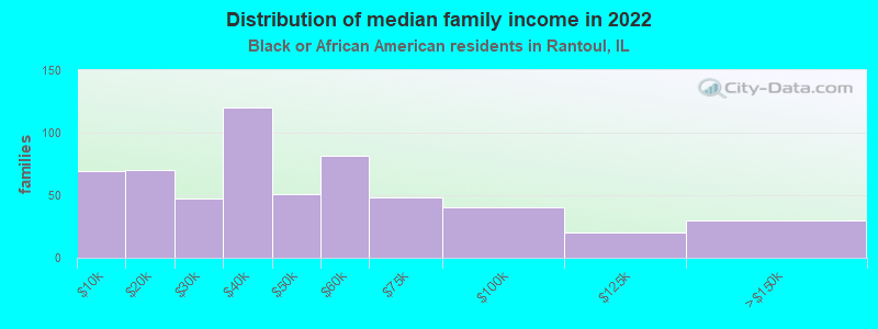 Distribution of median family income in 2022