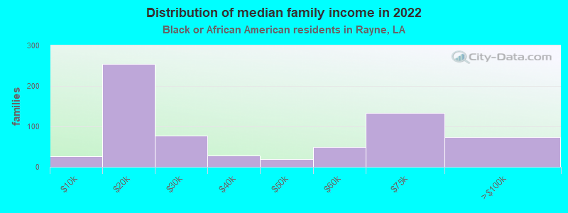 Distribution of median family income in 2022